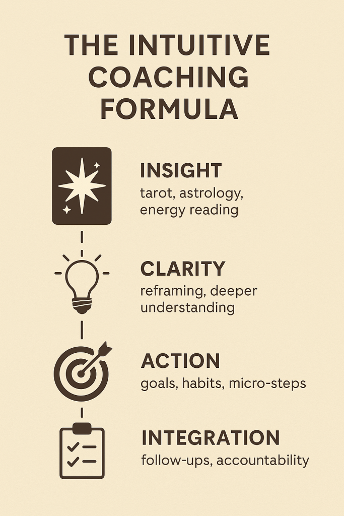 The Intuitive Coaching Formula
